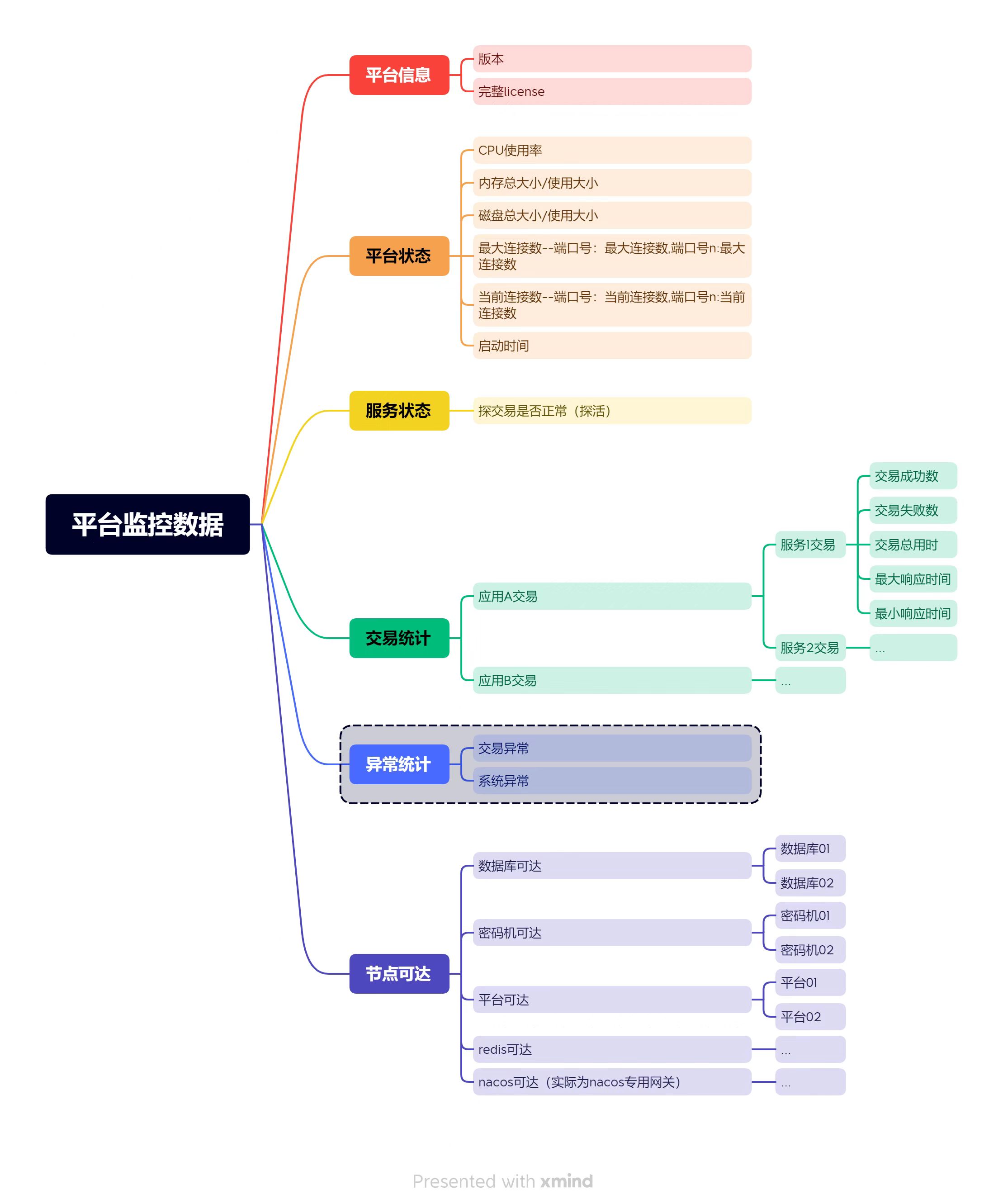 平台监控数据总结