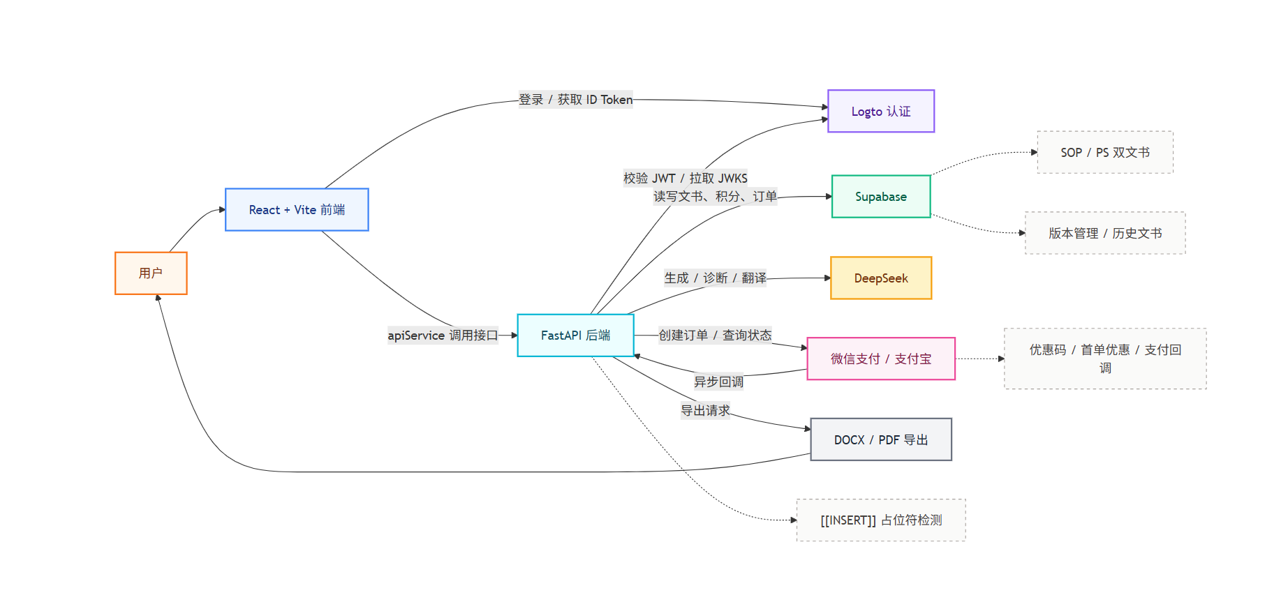 系统架构图