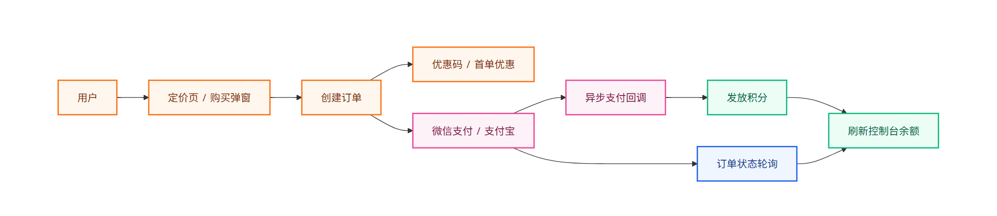支付流程