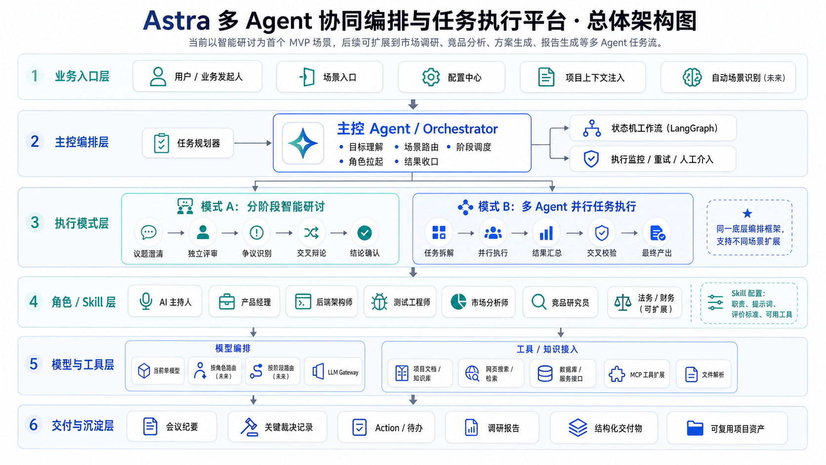 Astra AI 整体系统架构