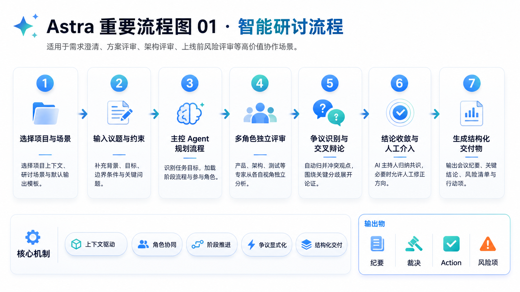 智能研讨场景核心流程