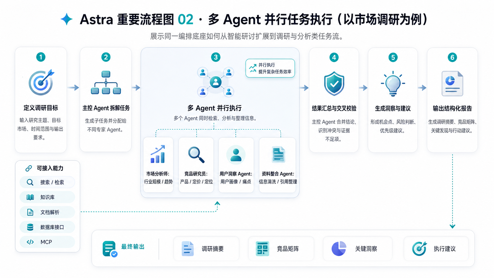 多 Agent 并行任务执行扩展流程