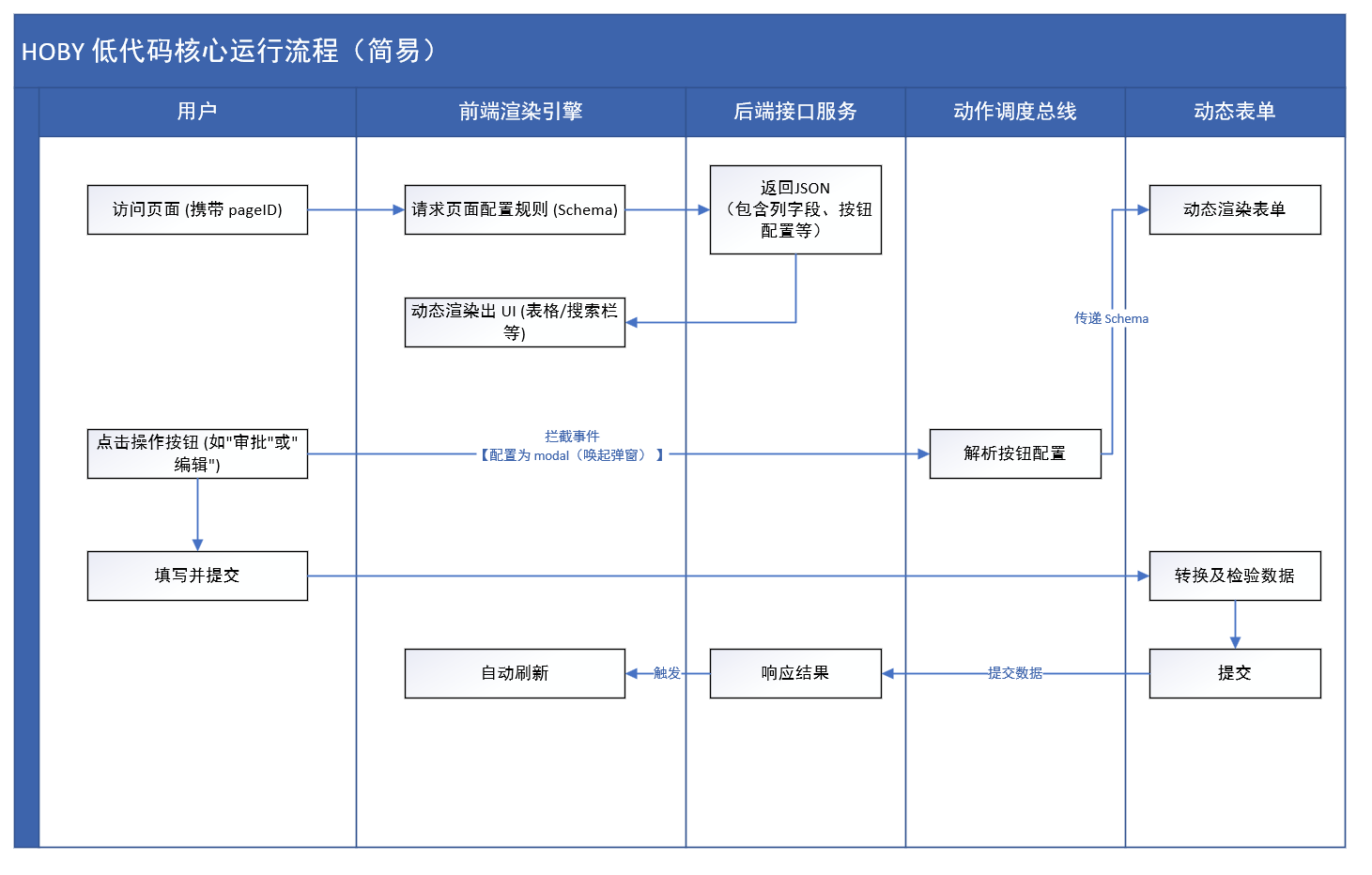 低代码核心运行流程（简易）