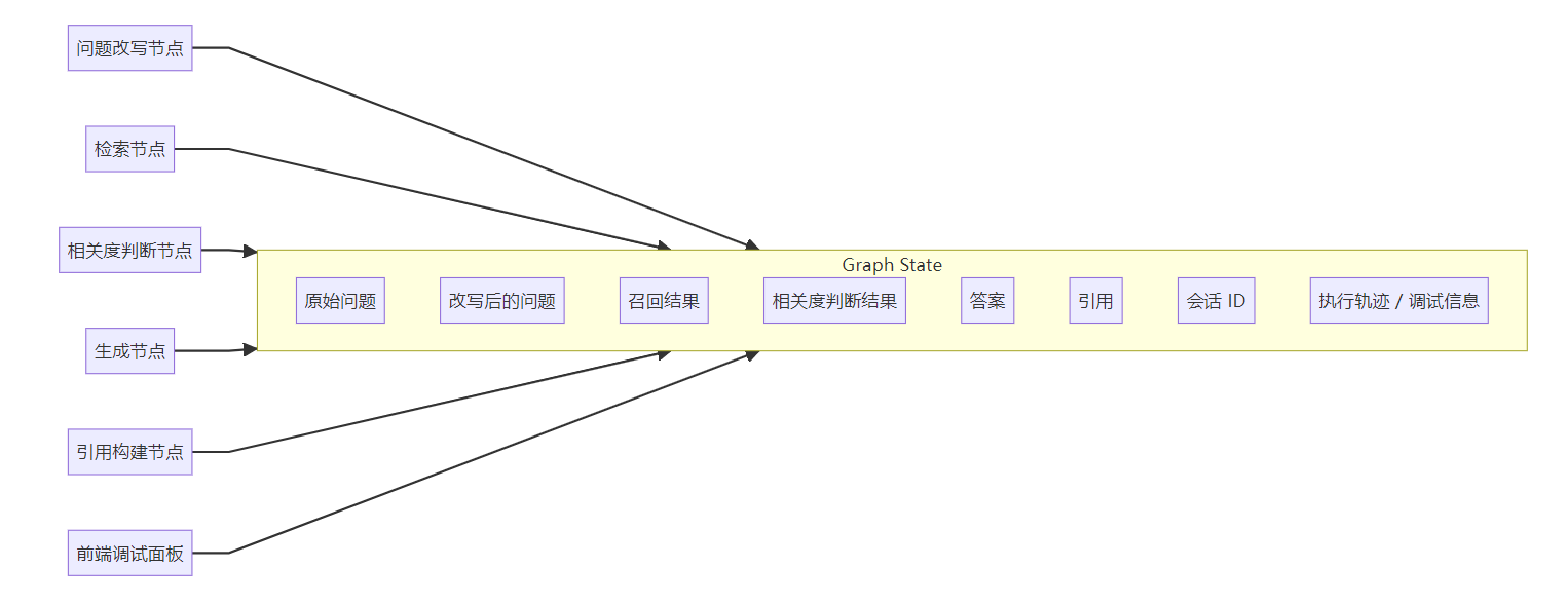 共享状态 / 数据流图