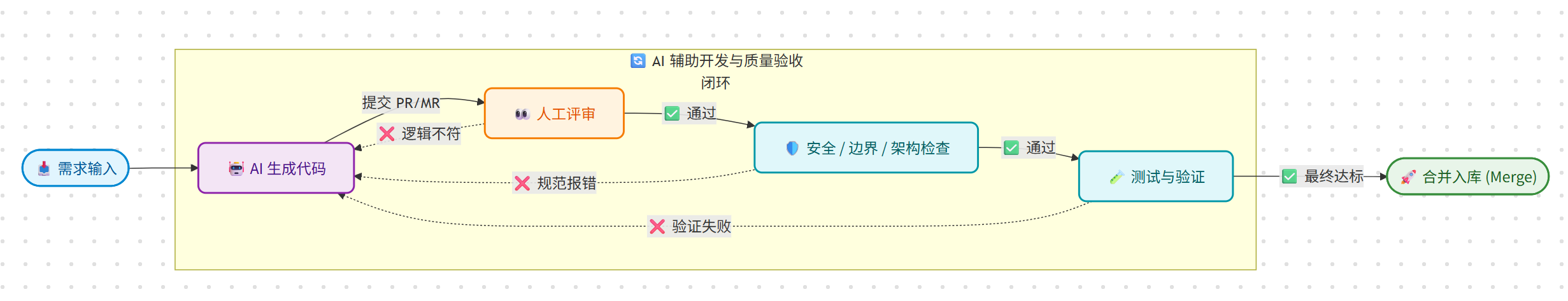 AI 代码规范与验收闭环图