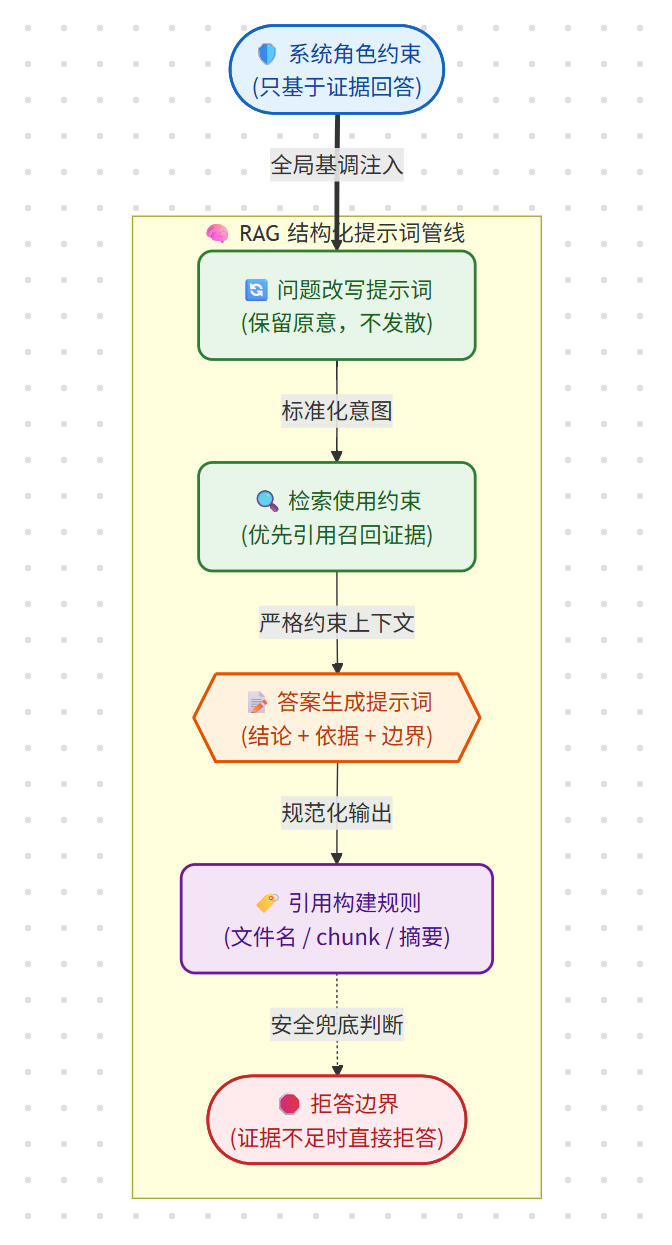 提示词设计