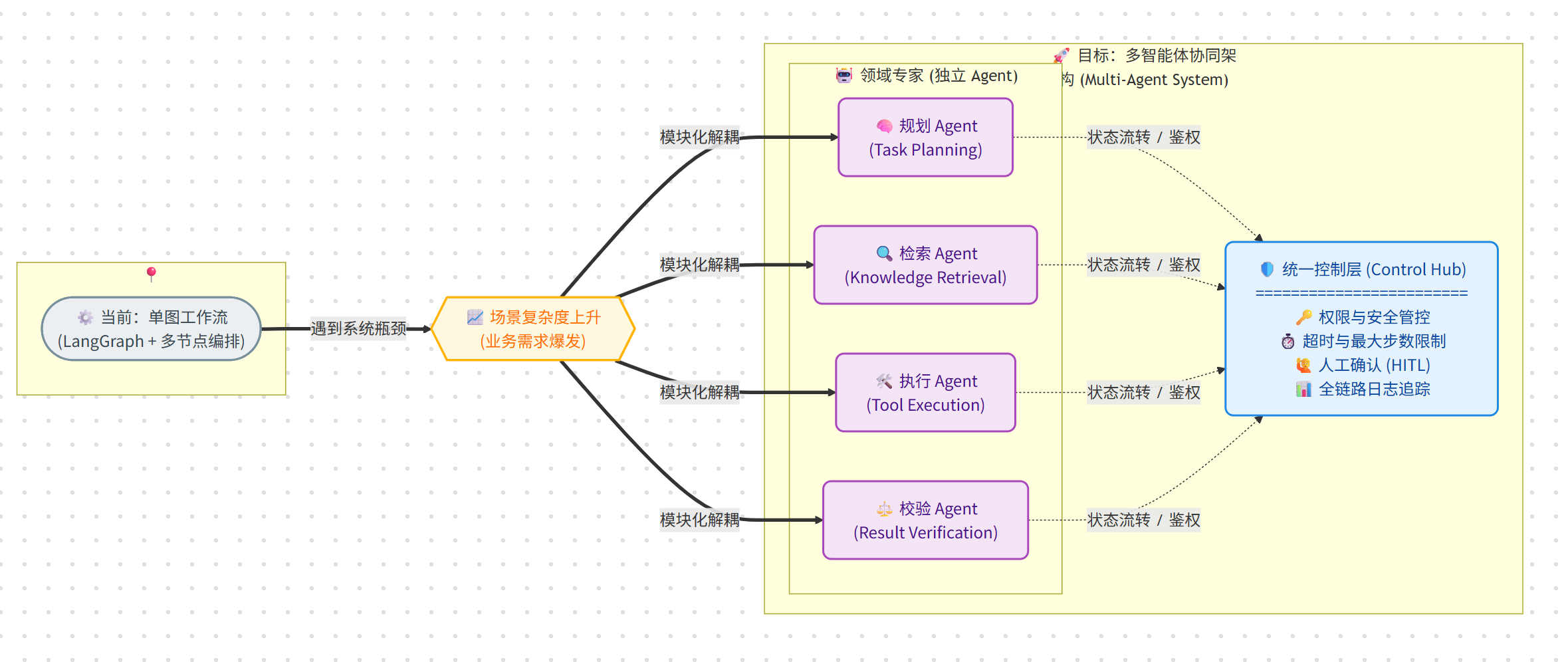 多 Agent 演进图