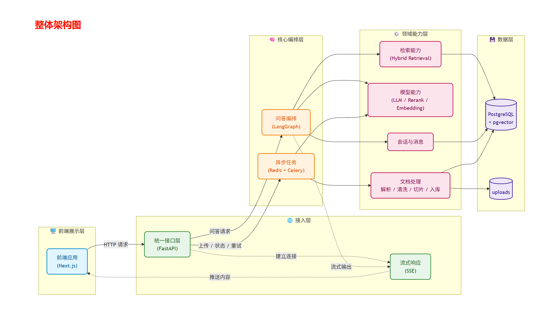 RAG 整体架构图