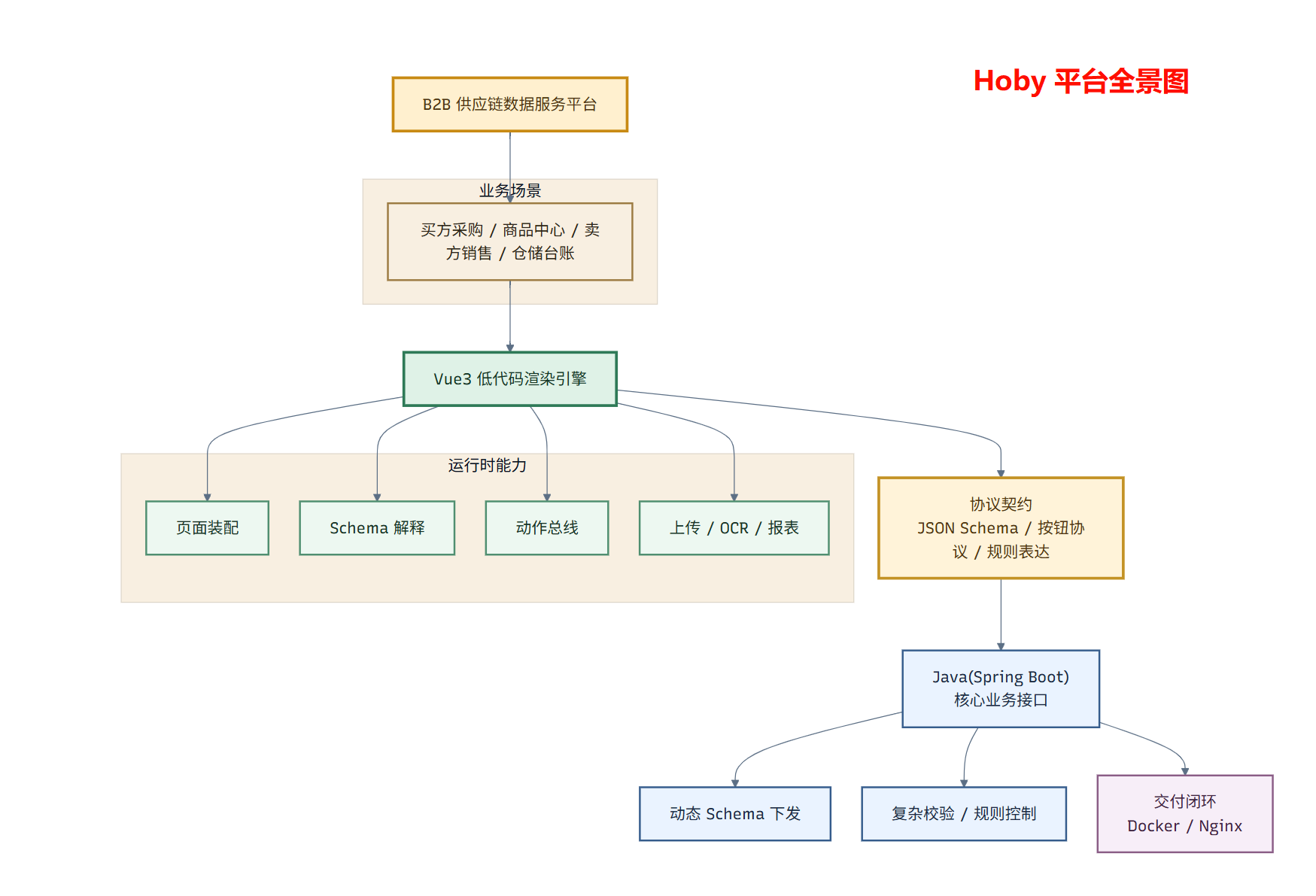 Hoby 平台全景图