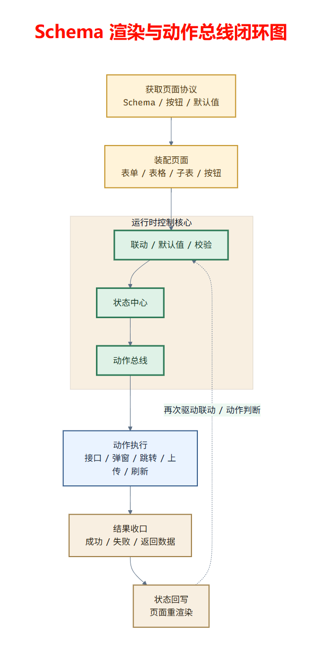 Schema 渲染与动作总线闭环图