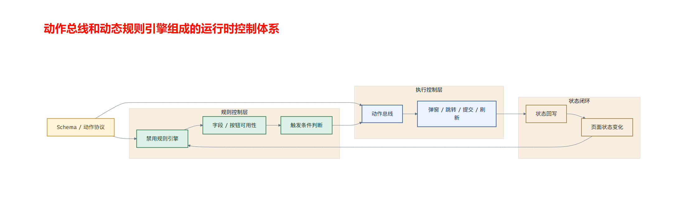 运行时控制体系（动作总线与动态规则引擎）